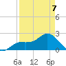 Ballast Point tide chart for Tuesday, April 7, 2026