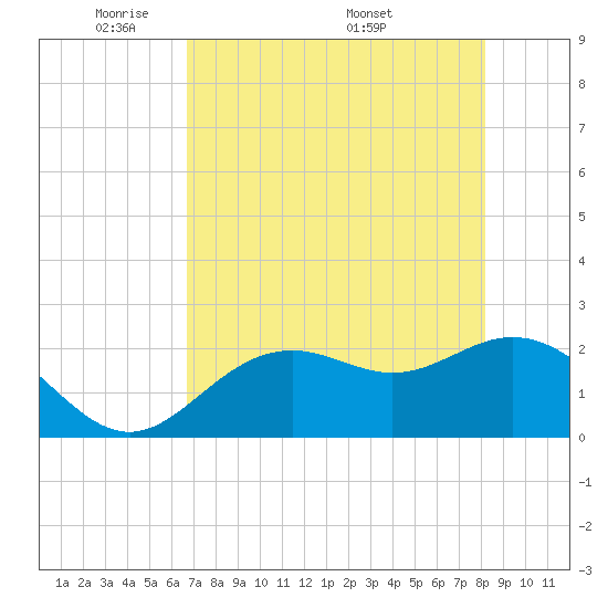 Ballast Point tide chart for Sunday, May 10, 2026