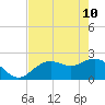 Ballast Point tide chart for Sunday, May 10, 2026