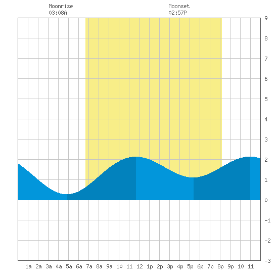 Ballast Point tide chart for Monday, May 11, 2026