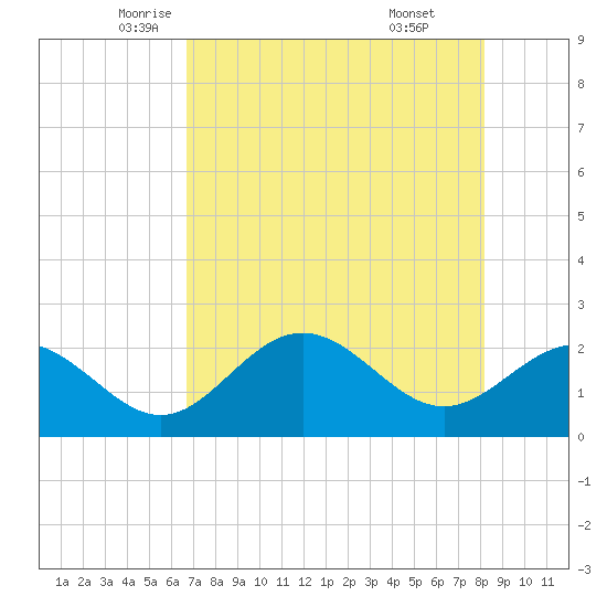 Ballast Point tide chart for Tuesday, May 12, 2026