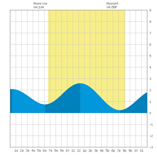 Ballast Point tide chart for Wednesday, May 13, 2026