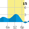 Ballast Point tide chart for Friday, May 15, 2026