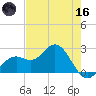 Ballast Point tide chart for Saturday, May 16, 2026