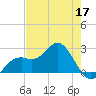 Ballast Point tide chart for Sunday, May 17, 2026