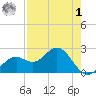 Ballast Point tide chart for Friday, May 1, 2026