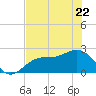 Ballast Point tide chart for Friday, May 22, 2026