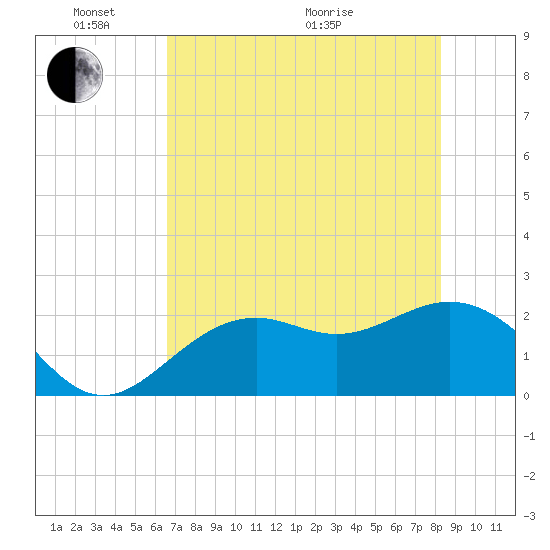 Ballast Point tide chart for Saturday, May 23, 2026