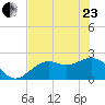 Ballast Point tide chart for Saturday, May 23, 2026