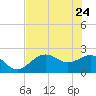 Ballast Point tide chart for Sunday, May 24, 2026