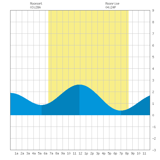 Ballast Point tide chart for Tuesday, May 26, 2026