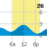 Ballast Point tide chart for Tuesday, May 26, 2026