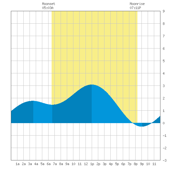 Ballast Point tide chart for Friday, May 29, 2026