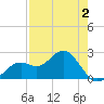 Ballast Point tide chart for Saturday, May 2, 2026