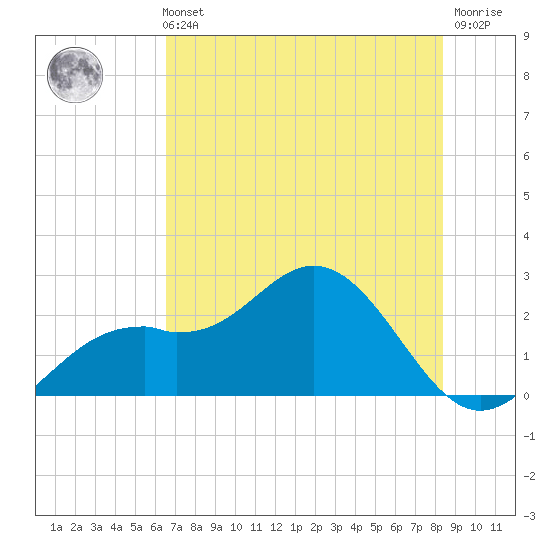 Ballast Point tide chart for Sunday, May 31, 2026