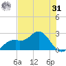 Ballast Point tide chart for Sunday, May 31, 2026
