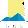 Ballast Point tide chart for Monday, May 4, 2026