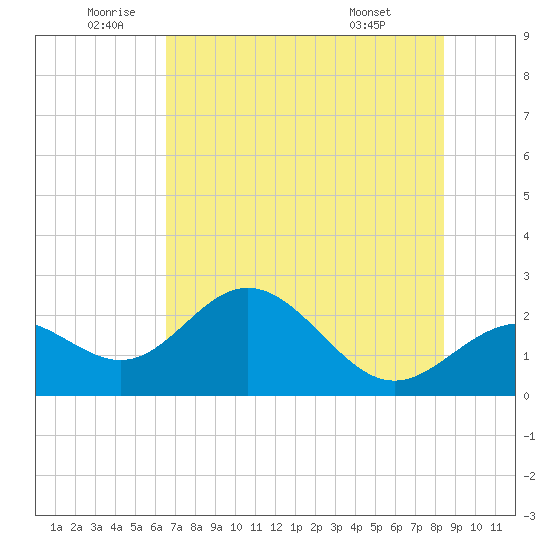 Ballast Point tide chart for Wednesday, June 10, 2026