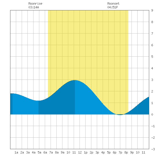 Ballast Point tide chart for Thursday, June 11, 2026