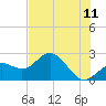 Ballast Point tide chart for Thursday, June 11, 2026