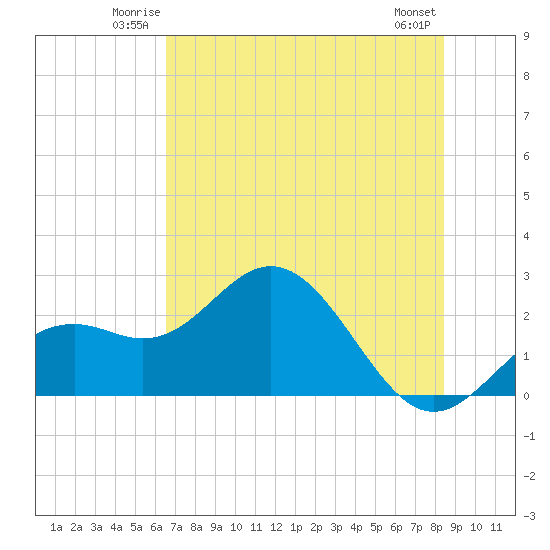 Ballast Point tide chart for Friday, June 12, 2026
