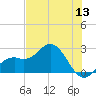 Ballast Point tide chart for Saturday, June 13, 2026