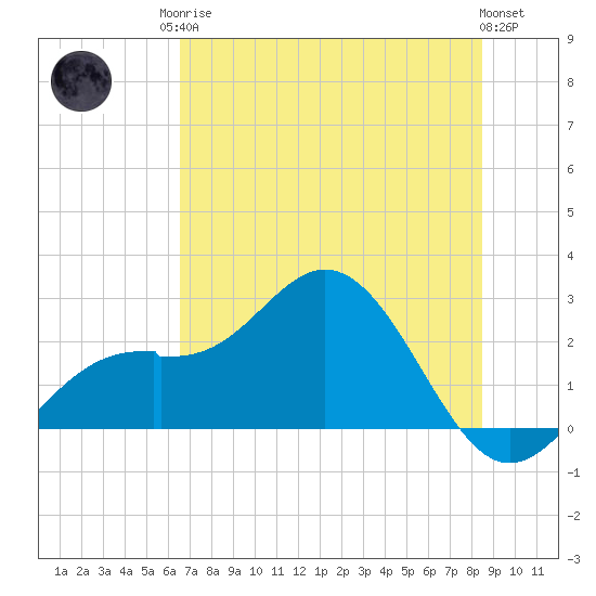 Ballast Point tide chart for Sunday, June 14, 2026