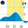 Ballast Point tide chart for Sunday, June 14, 2026