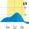 Ballast Point tide chart for Monday, June 15, 2026