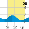 Ballast Point tide chart for Tuesday, June 23, 2026
