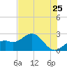 Ballast Point tide chart for Thursday, June 25, 2026