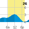 Ballast Point tide chart for Friday, June 26, 2026