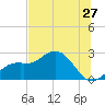 Ballast Point tide chart for Saturday, June 27, 2026