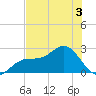 Ballast Point tide chart for Wednesday, June 3, 2026