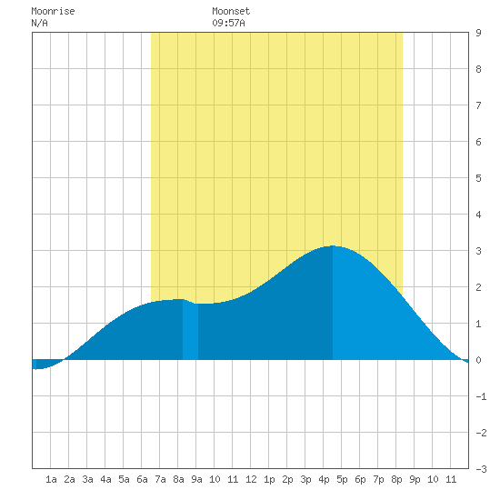 Ballast Point tide chart for Thursday, June 4, 2026