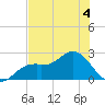 Ballast Point tide chart for Thursday, June 4, 2026