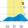 Ballast Point tide chart for Friday, June 5, 2026