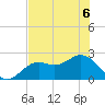 Ballast Point tide chart for Saturday, June 6, 2026