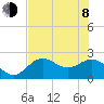 Ballast Point tide chart for Monday, June 8, 2026