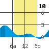 Kaunakakai tide chart for Sunday, January 10, 2021