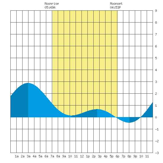 Kaunakakai tide chart for Monday, January 11, 2021