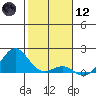 Kaunakakai tide chart for Tuesday, January 12, 2021