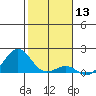 Kaunakakai tide chart for Wednesday, January 13, 2021