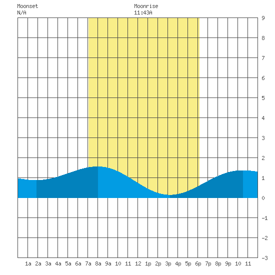 Kaunakakai tide chart for Tuesday, January 19, 2021