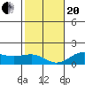 Kaunakakai tide chart for Wednesday, January 20, 2021