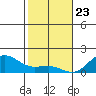 Kaunakakai tide chart for Saturday, January 23, 2021