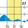 Kaunakakai tide chart for Wednesday, January 27, 2021