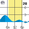 Kaunakakai tide chart for Thursday, January 28, 2021