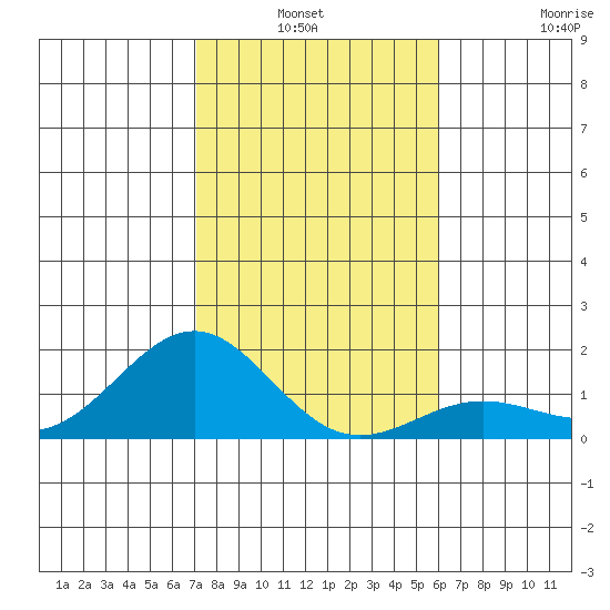 Kaunakakai tide chart for Sunday, January 3, 2021