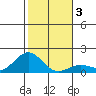 Kaunakakai tide chart for Sunday, January 3, 2021